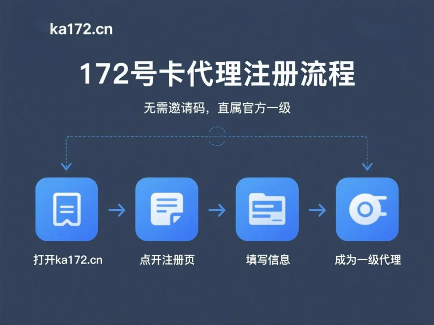 172号卡分销系统注册流程